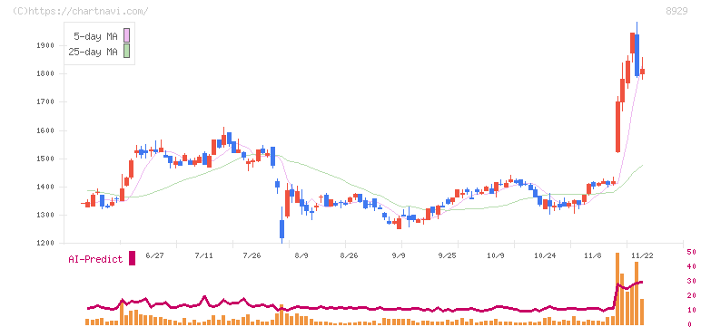 青山財産ネットワークス(8929)の日足チャート