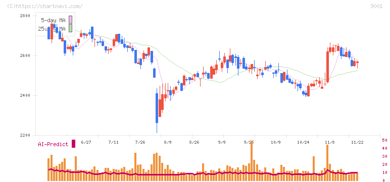 東武鉄道(9001)の日足チャート