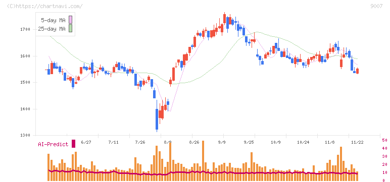 小田急電鉄(9007)の日足チャート