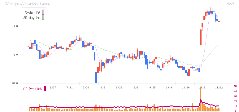 京王電鉄(9008)の日足チャート