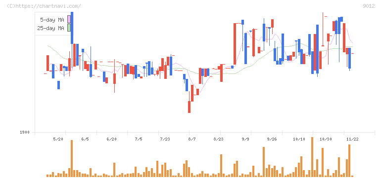 秩父鉄道(9012)の日足チャート
