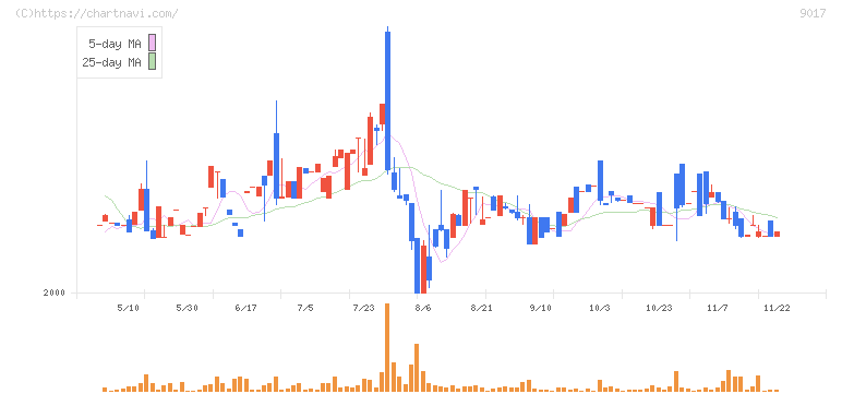 新潟交通(9017)の日足チャート