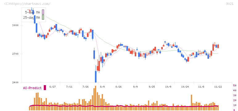 西日本旅客鉄道(9021)の日足チャート