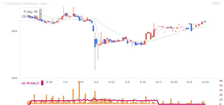 ロジネットジャパン(9027)の日足チャート