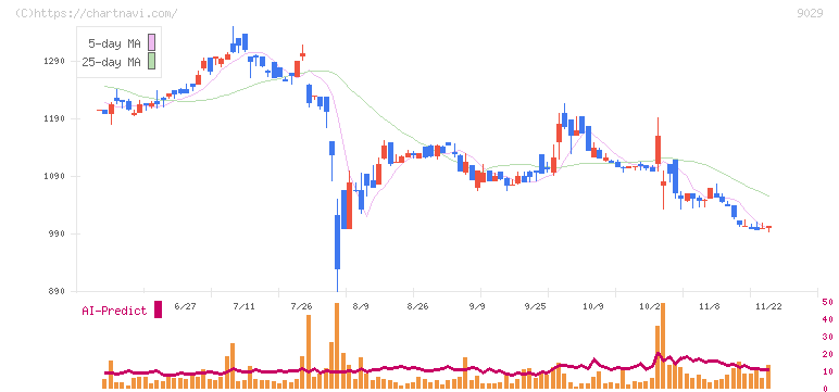 ヒガシトゥエンティワン(9029)の日足チャート