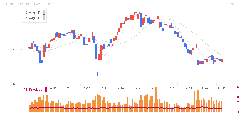 阪急阪神ホールディングス(9042)の日足チャート