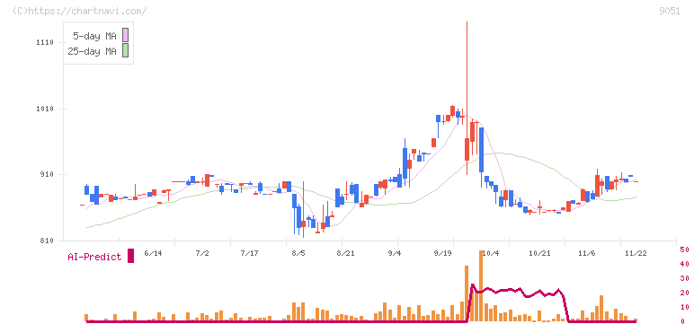 センコン物流(9051)の日足チャート