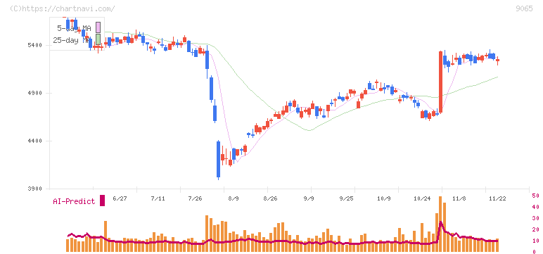 山九(9065)の日足チャート