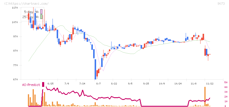 京極運輸商事(9073)の日足チャート