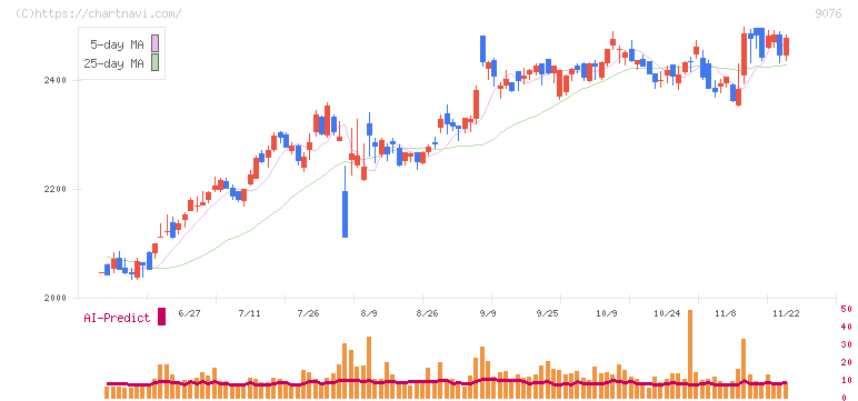 セイノーホールディングス(9076)の日足チャート