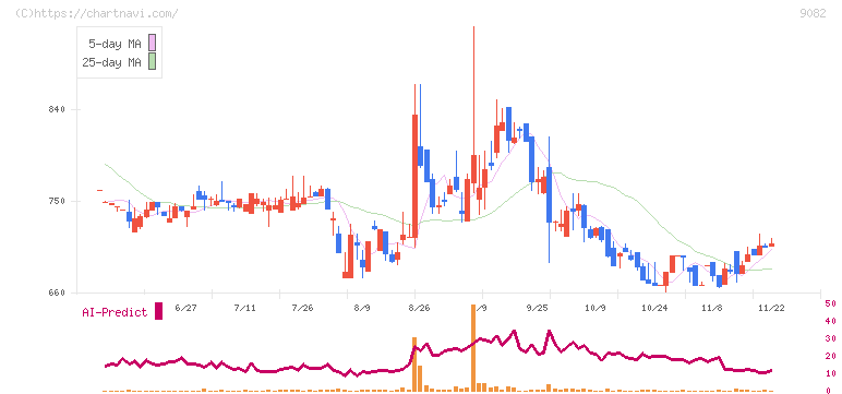 大和自動車交通(9082)の日足チャート