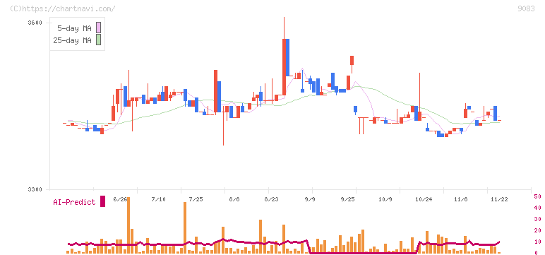 神姫バス(9083)の日足チャート