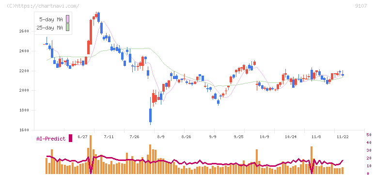 川崎汽船(9107)の日足チャート