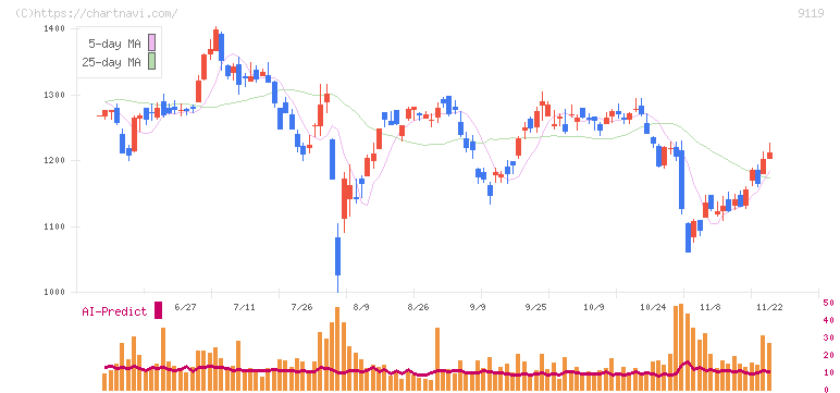 飯野海運(9119)の日足チャート