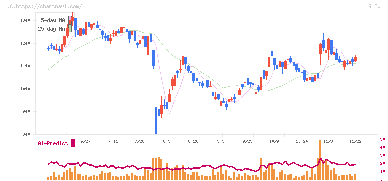 共栄タンカー(9130)の日足チャート