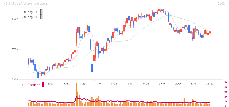九州旅客鉄道(9142)の日足チャート