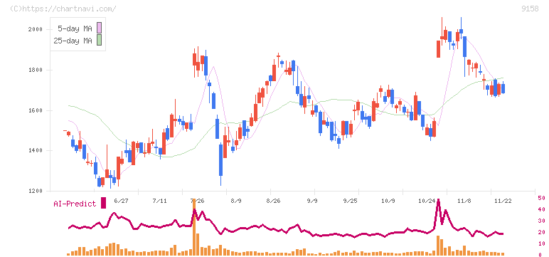 シーユーシー(9158)の日足チャート