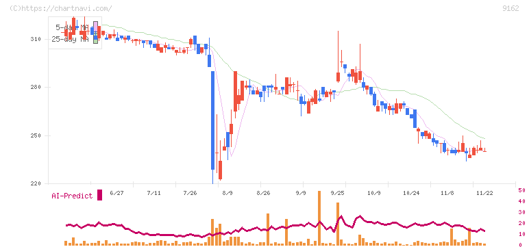 ブリーチ(9162)の日足チャート