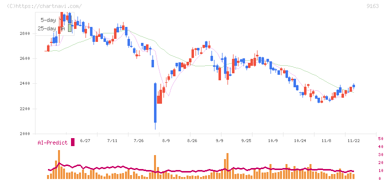 ナレルグループ(9163)の日足チャート
