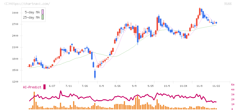 ＧＥＮＤＡ(9166)の日足チャート