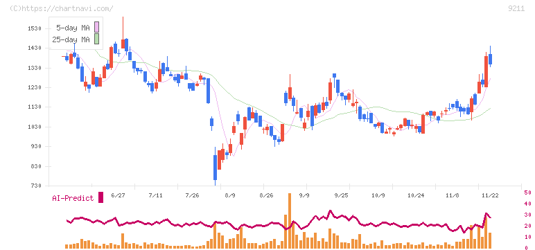 エフ・コード(9211)の日足チャート