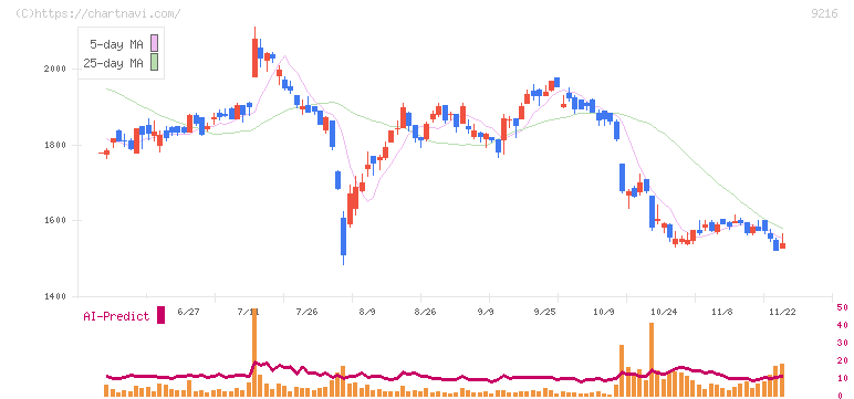 ビーウィズ(9216)の日足チャート