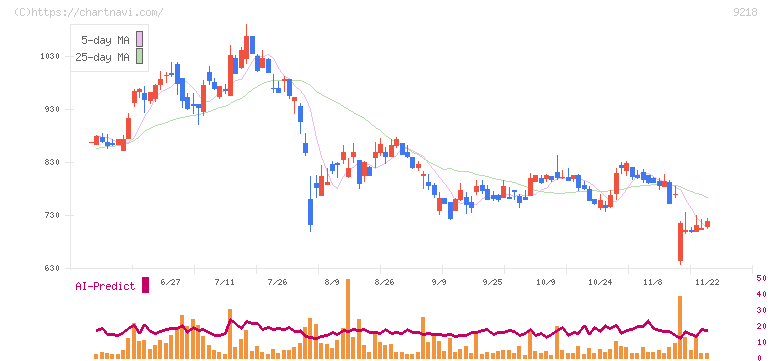 メンタルヘルステクノロジーズ(9218)の日足チャート