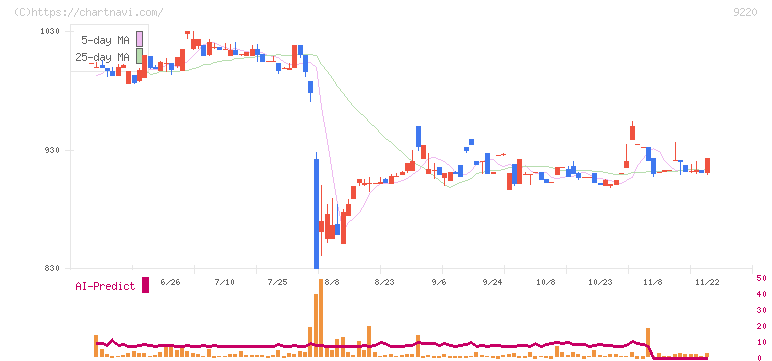 エフビー介護サービス(9220)の日足チャート