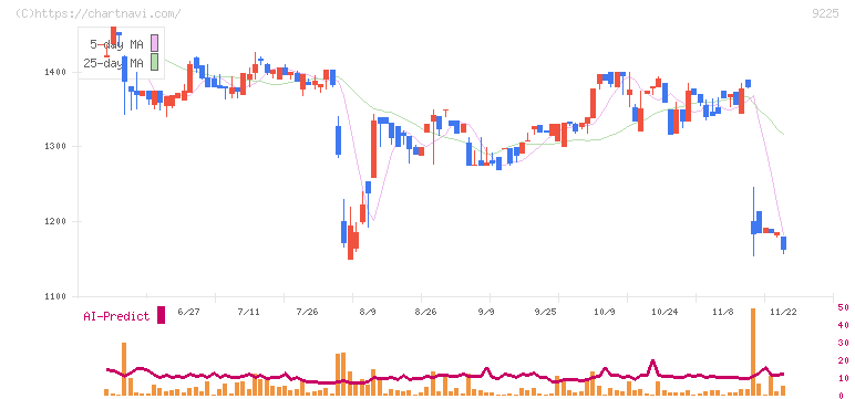 ブリッジコンサルティンググループ(9225)の日足チャート