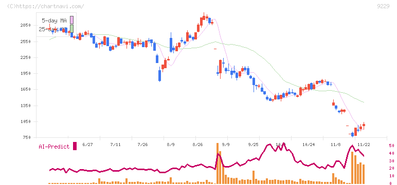 サンウェルズ(9229)の日足チャート