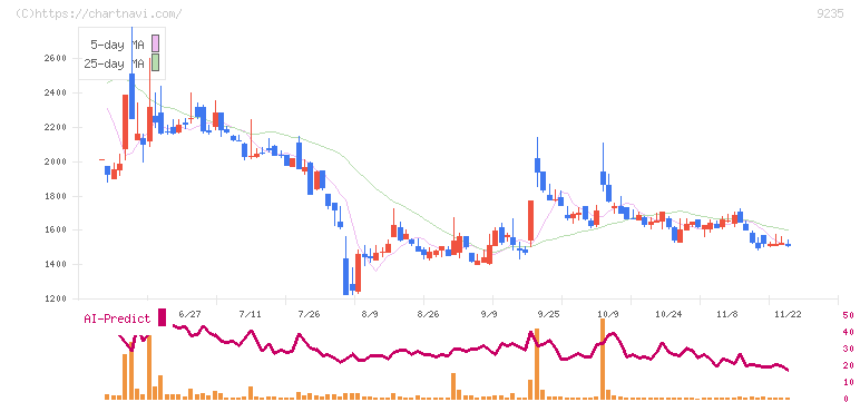 売れるネット広告社(9235)の日足チャート