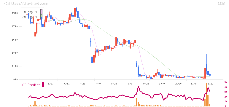 ジャパンＭ＆Ａソリューション(9236)の日足チャート