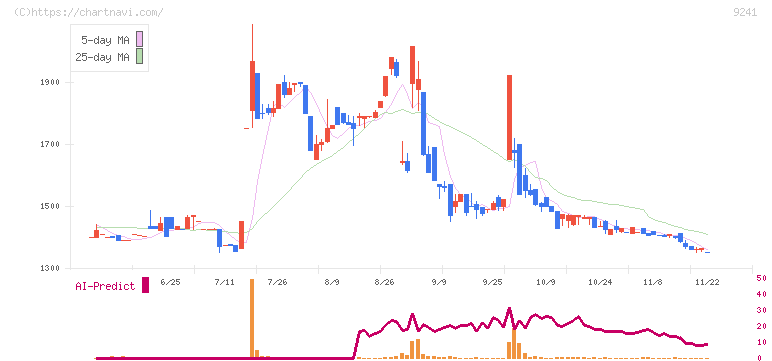フューチャーリンクネットワーク(9241)の日足チャート