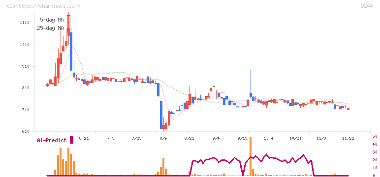 デジタリフト(9244)の日足チャート