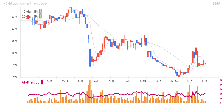 プロジェクトカンパニー(9246)の日足チャート