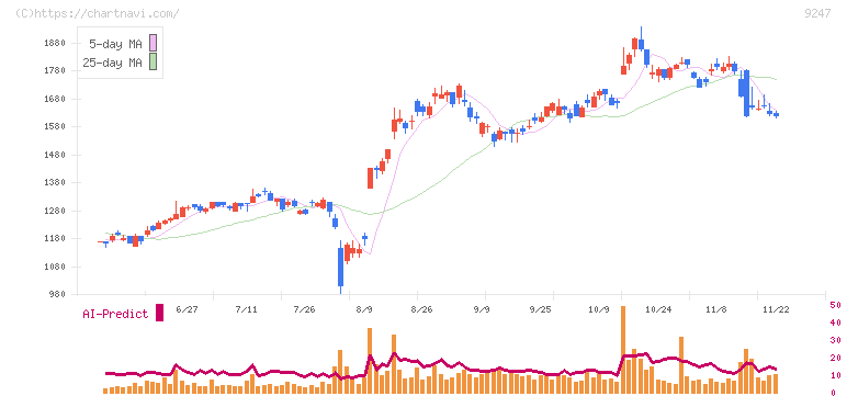 ＴＲＥホールディングス(9247)の日足チャート