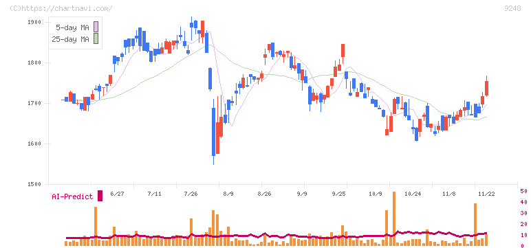 人・夢・技術グループ(9248)の日足チャート