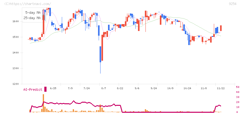 ラバブルマーケティンググループ(9254)の日足チャート