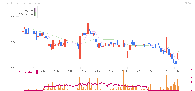 ＹＣＰホールディングス（グローバル）(9257)の日足チャート