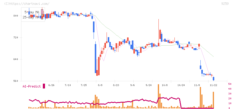 タカヨシホールディングス(9259)の日足チャート