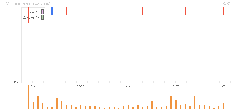 ビジョナリーホールディングス(9263)の日足チャート