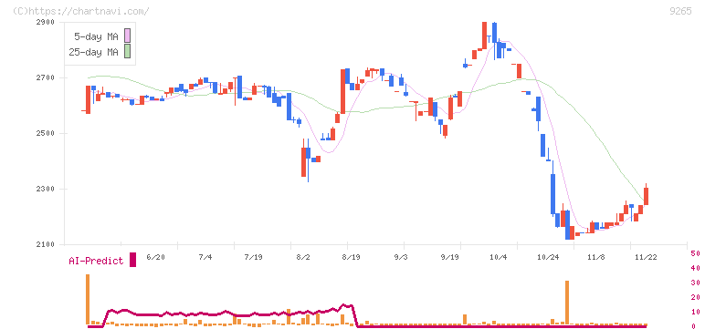 ヤマシタヘルスケアホールディングス(9265)の日足チャート