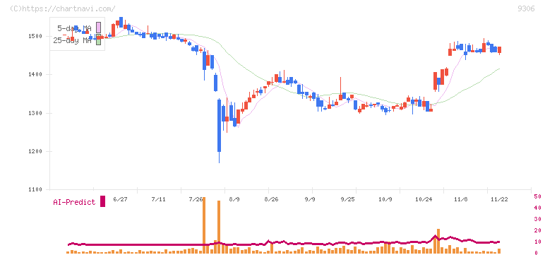 東陽倉庫(9306)の日足チャート