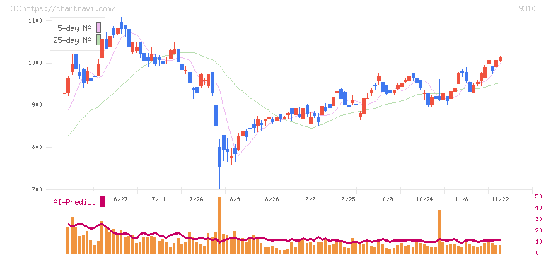 日本トランスシティ(9310)の日足チャート