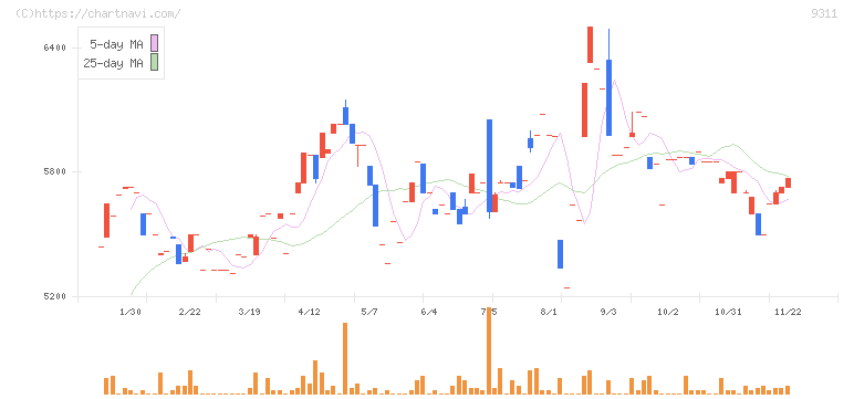 アサガミ(9311)の日足チャート