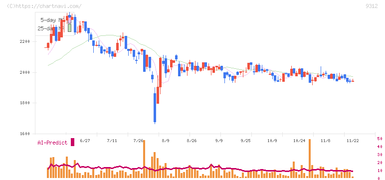 ケイヒン(9312)の日足チャート