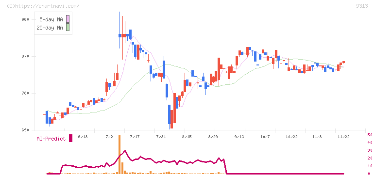 丸八倉庫(9313)の日足チャート