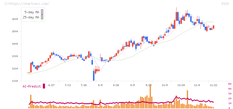 中央倉庫(9319)の日足チャート