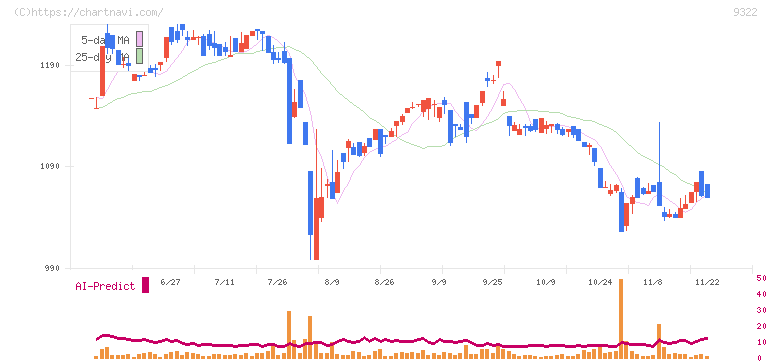 川西倉庫(9322)の日足チャート