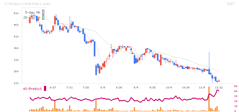イー・ロジット(9327)の日足チャート